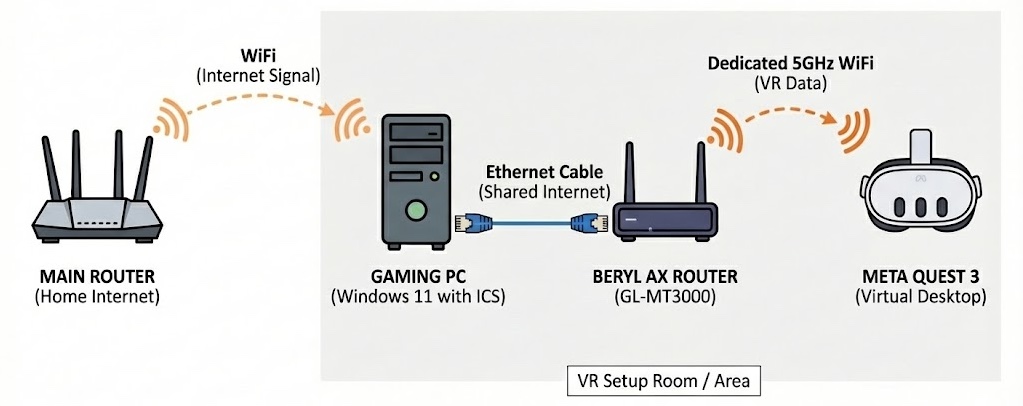 Diagram showing the connection setup: main router connects to PC via WiFi, PC connects to Beryl AX via ethernet, Beryl AX connects to Quest 3 via dedicated 5GHz WiFi