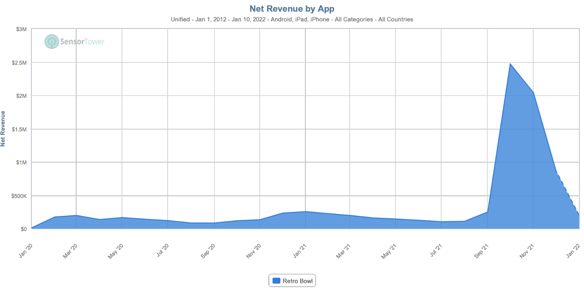 Retro Bowl revenue chart