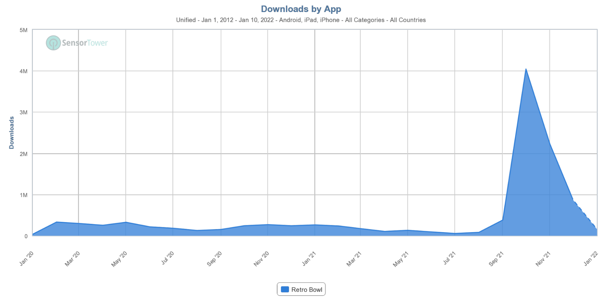 Retro Bowl download chart
